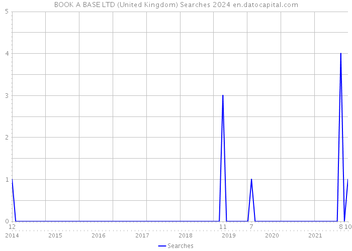 BOOK A BASE LTD (United Kingdom) Searches 2024 