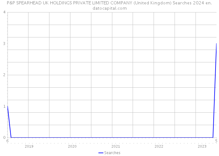 P&P SPEARHEAD UK HOLDINGS PRIVATE LIMITED COMPANY (United Kingdom) Searches 2024 