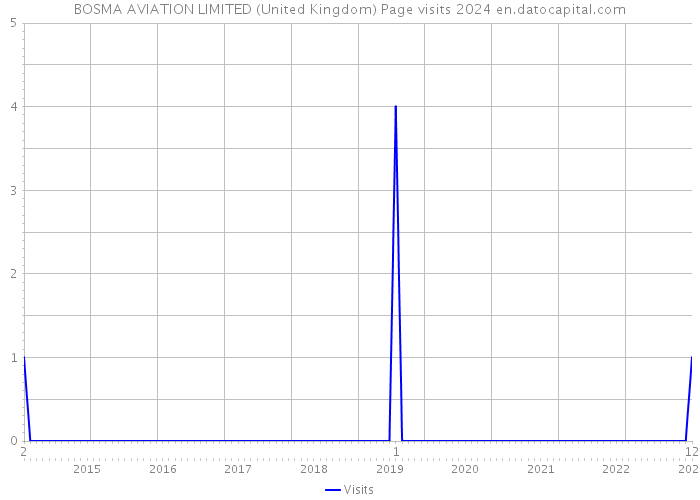 BOSMA AVIATION LIMITED (United Kingdom) Page visits 2024 