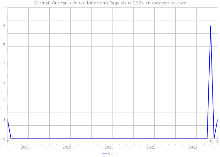 Gurmail Gurmail (United Kingdom) Page visits 2024 