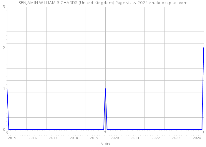 BENJAMIN WILLIAM RICHARDS (United Kingdom) Page visits 2024 