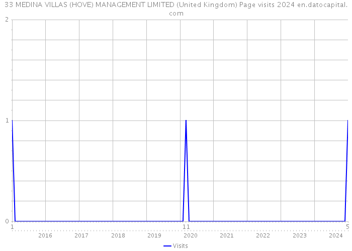 33 MEDINA VILLAS (HOVE) MANAGEMENT LIMITED (United Kingdom) Page visits 2024 