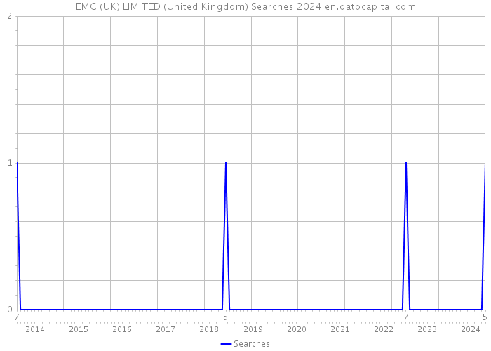 EMC (UK) LIMITED (United Kingdom) Searches 2024 