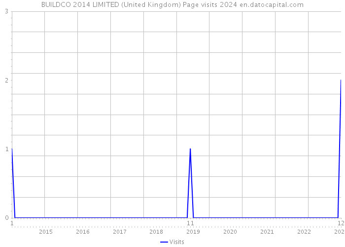BUILDCO 2014 LIMITED (United Kingdom) Page visits 2024 