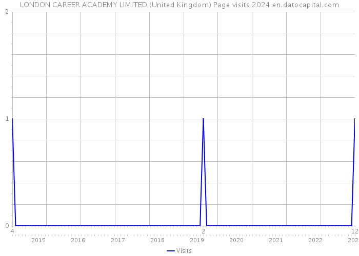 LONDON CAREER ACADEMY LIMITED (United Kingdom) Page visits 2024 