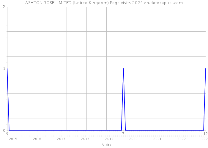 ASHTON ROSE LIMITED (United Kingdom) Page visits 2024 
