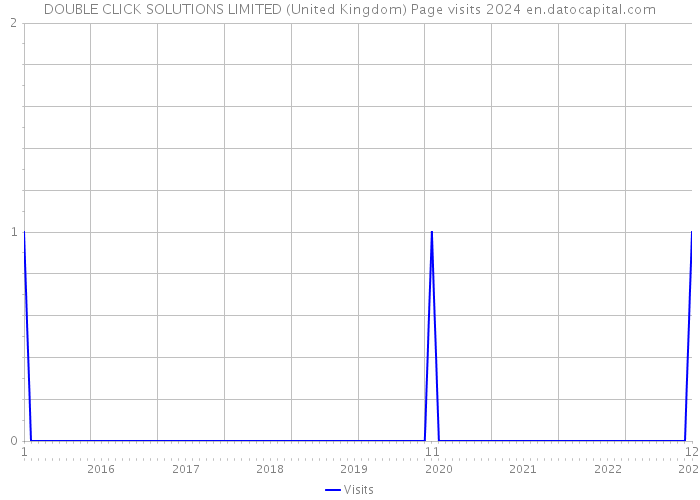 DOUBLE CLICK SOLUTIONS LIMITED (United Kingdom) Page visits 2024 