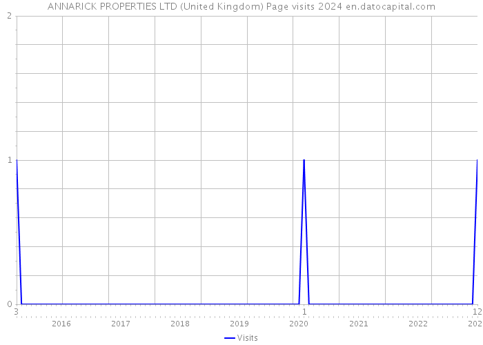 ANNARICK PROPERTIES LTD (United Kingdom) Page visits 2024 