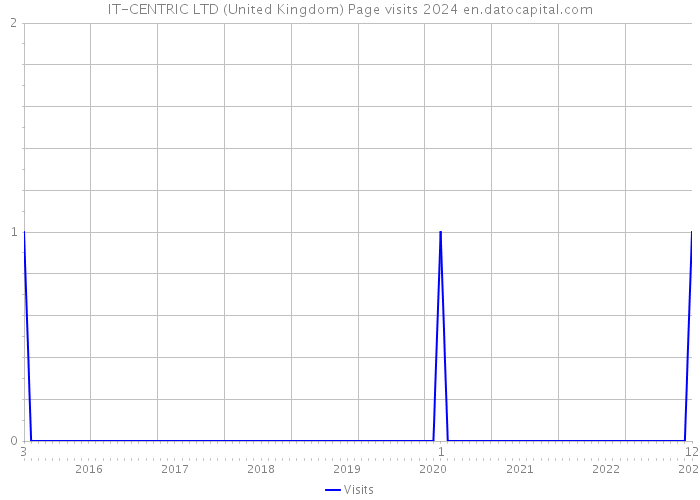 IT-CENTRIC LTD (United Kingdom) Page visits 2024 