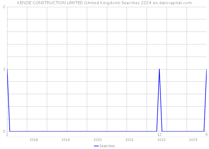 KENZIE CONSTRUCTION LIMITED (United Kingdom) Searches 2024 