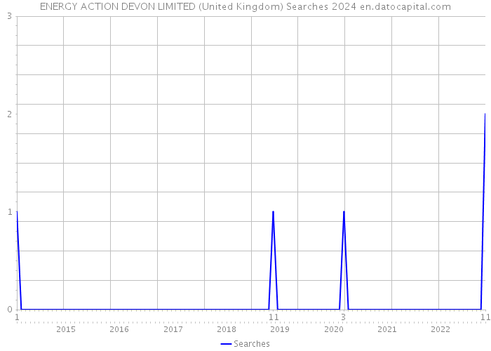 ENERGY ACTION DEVON LIMITED (United Kingdom) Searches 2024 