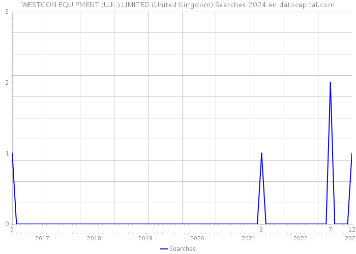 WESTCON EQUIPMENT (U.K.) LIMITED (United Kingdom) Searches 2024 