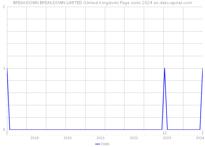 BREAKDOWN BREAKDOWN LIMITED (United Kingdom) Page visits 2024 