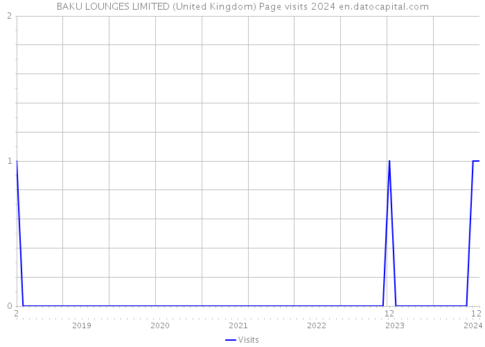BAKU LOUNGES LIMITED (United Kingdom) Page visits 2024 