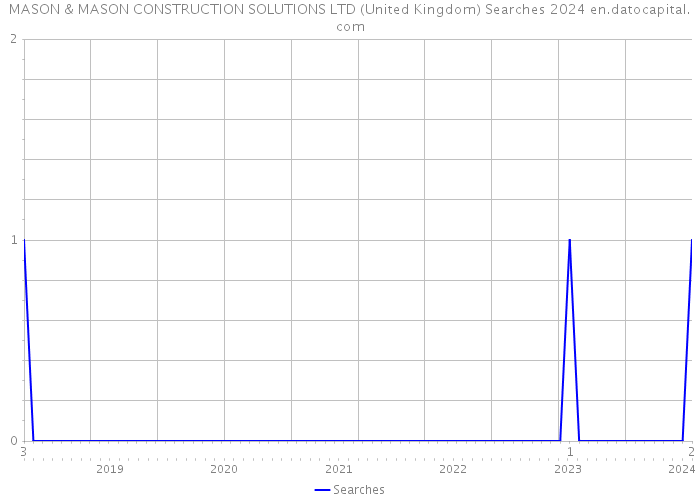 MASON & MASON CONSTRUCTION SOLUTIONS LTD (United Kingdom) Searches 2024 