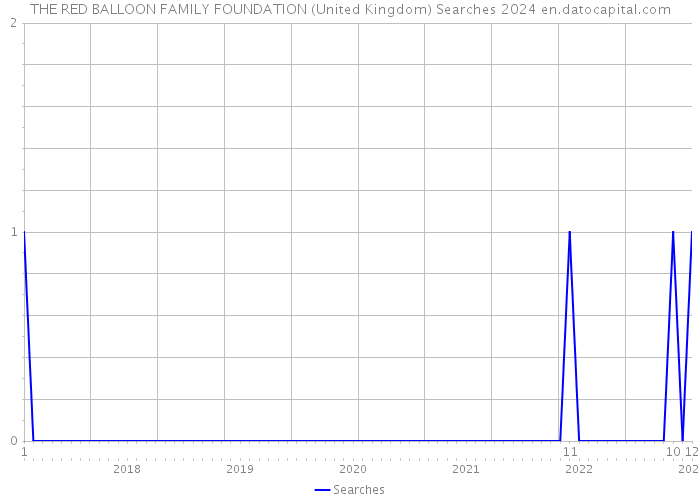 THE RED BALLOON FAMILY FOUNDATION (United Kingdom) Searches 2024 