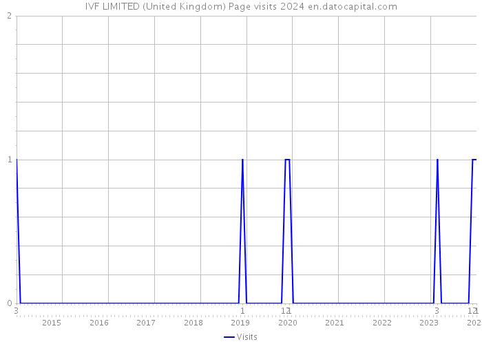 IVF LIMITED (United Kingdom) Page visits 2024 