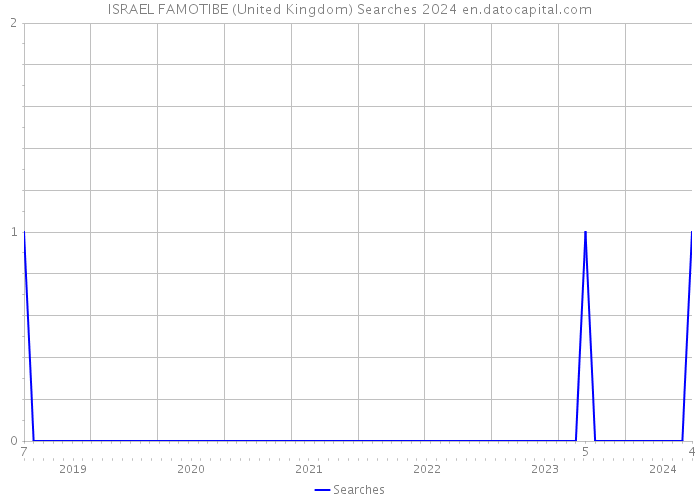ISRAEL FAMOTIBE (United Kingdom) Searches 2024 