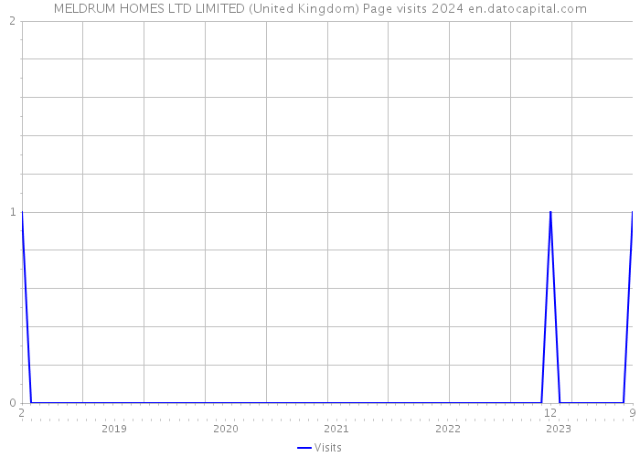 MELDRUM HOMES LTD LIMITED (United Kingdom) Page visits 2024 