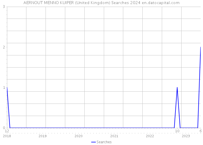 AERNOUT MENNO KUIPER (United Kingdom) Searches 2024 