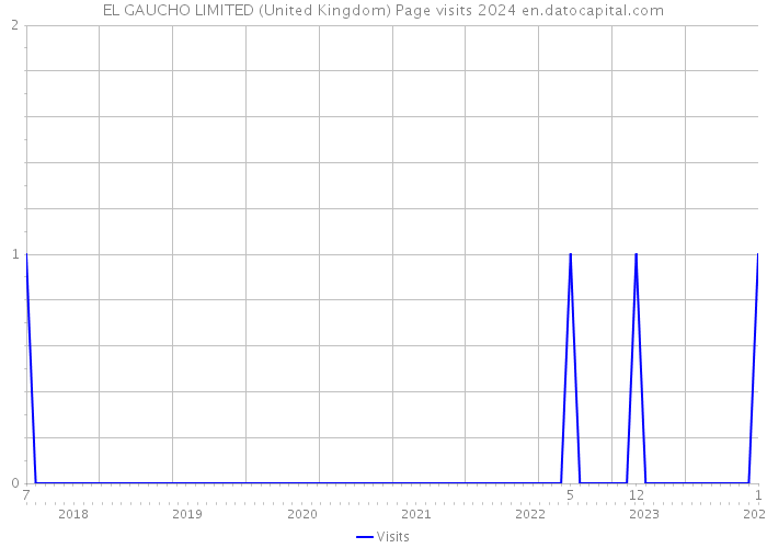 EL GAUCHO LIMITED (United Kingdom) Page visits 2024 