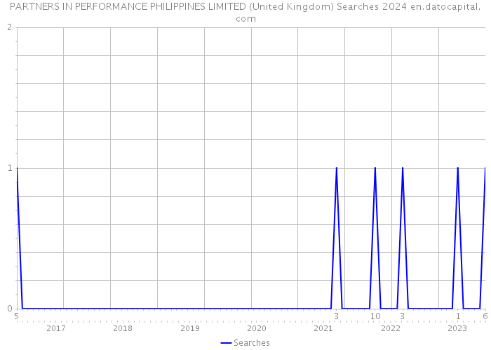 PARTNERS IN PERFORMANCE PHILIPPINES LIMITED (United Kingdom) Searches 2024 