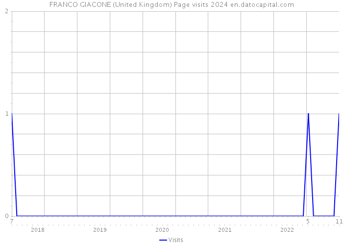 FRANCO GIACONE (United Kingdom) Page visits 2024 