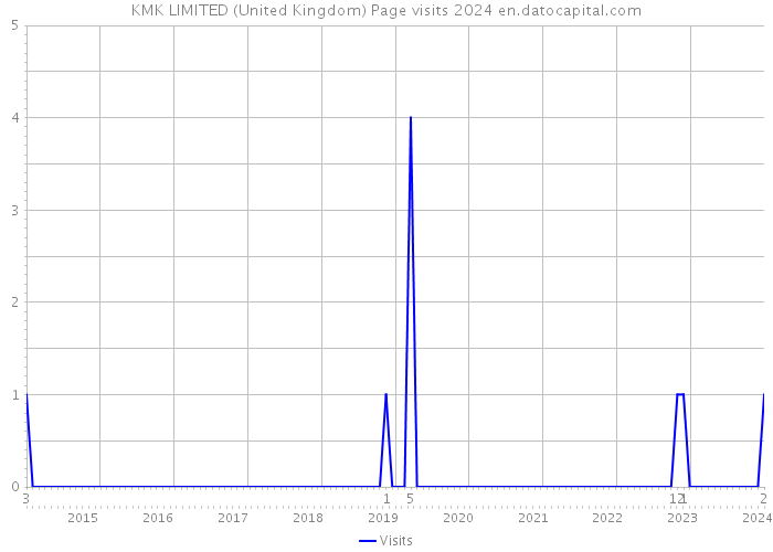 KMK LIMITED (United Kingdom) Page visits 2024 