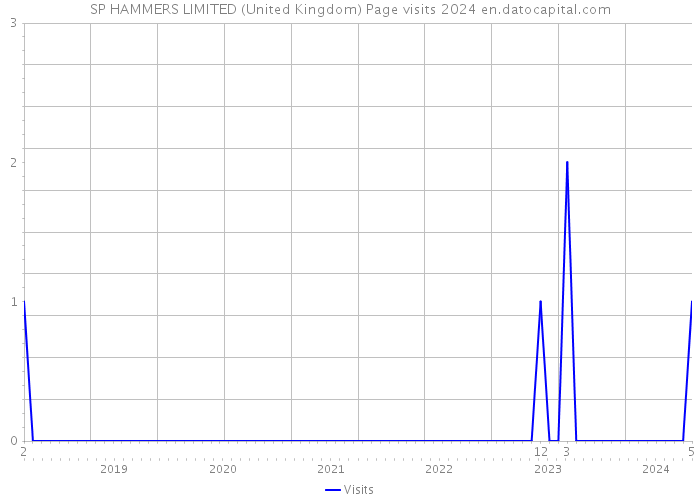 SP HAMMERS LIMITED (United Kingdom) Page visits 2024 