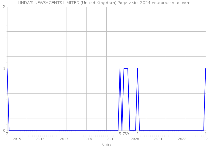 LINDA'S NEWSAGENTS LIMITED (United Kingdom) Page visits 2024 