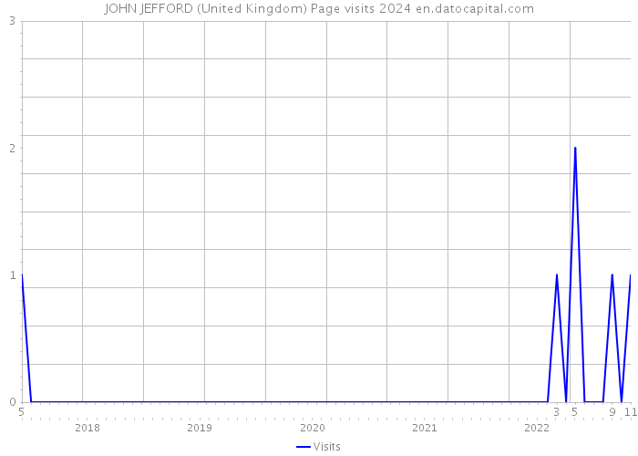 JOHN JEFFORD (United Kingdom) Page visits 2024 