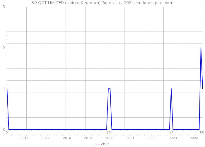 50 QGT LIMITED (United Kingdom) Page visits 2024 