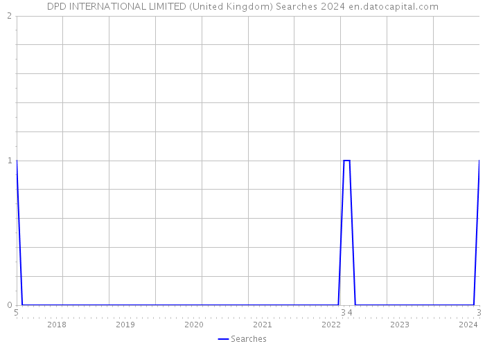 DPD INTERNATIONAL LIMITED (United Kingdom) Searches 2024 