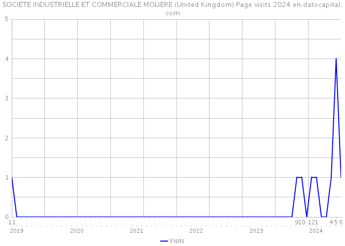 SOCIETE INDUSTRIELLE ET COMMERCIALE MOLIERE (United Kingdom) Page visits 2024 