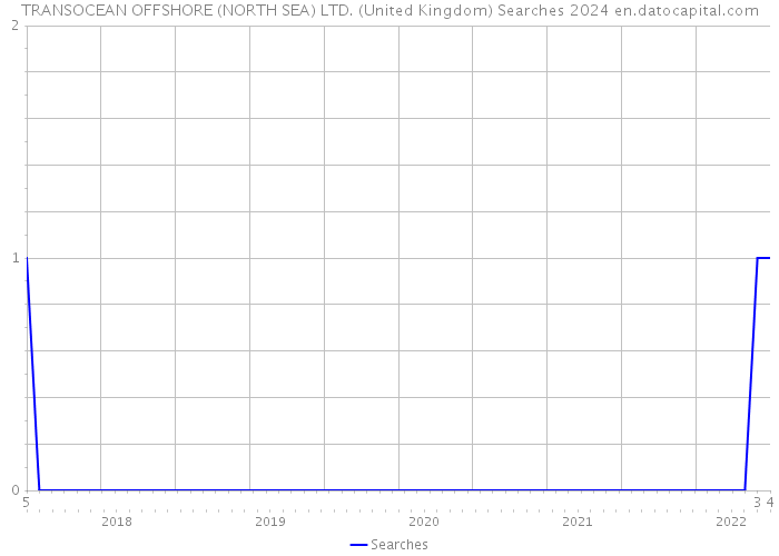 TRANSOCEAN OFFSHORE (NORTH SEA) LTD. (United Kingdom) Searches 2024 