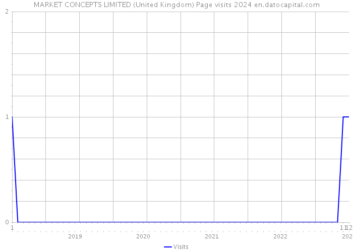 MARKET CONCEPTS LIMITED (United Kingdom) Page visits 2024 