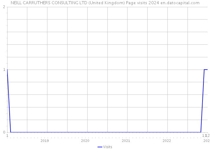 NEILL CARRUTHERS CONSULTING LTD (United Kingdom) Page visits 2024 