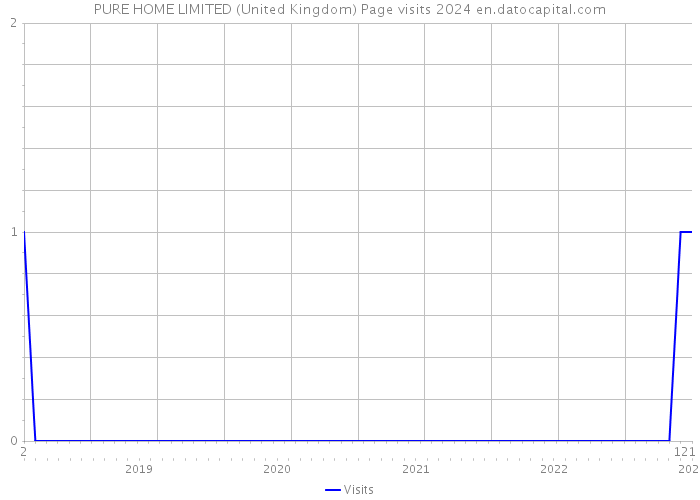 PURE HOME LIMITED (United Kingdom) Page visits 2024 