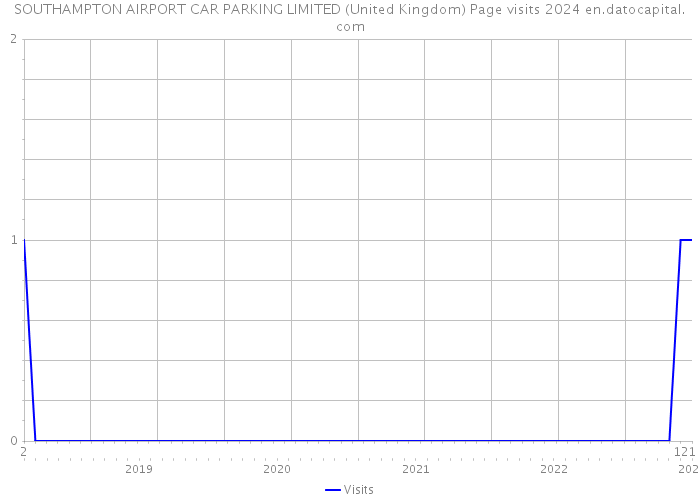 SOUTHAMPTON AIRPORT CAR PARKING LIMITED (United Kingdom) Page visits 2024 