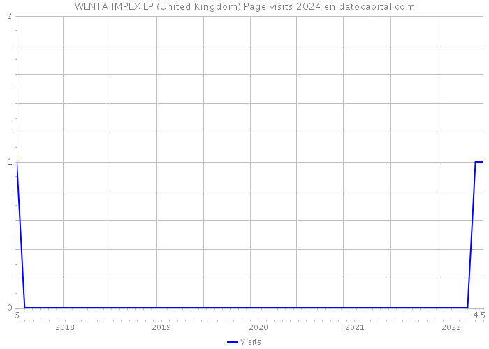 WENTA IMPEX LP (United Kingdom) Page visits 2024 