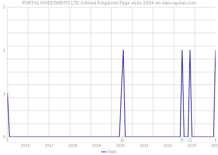 PORTAL INVESTMENTS LTD (United Kingdom) Page visits 2024 
