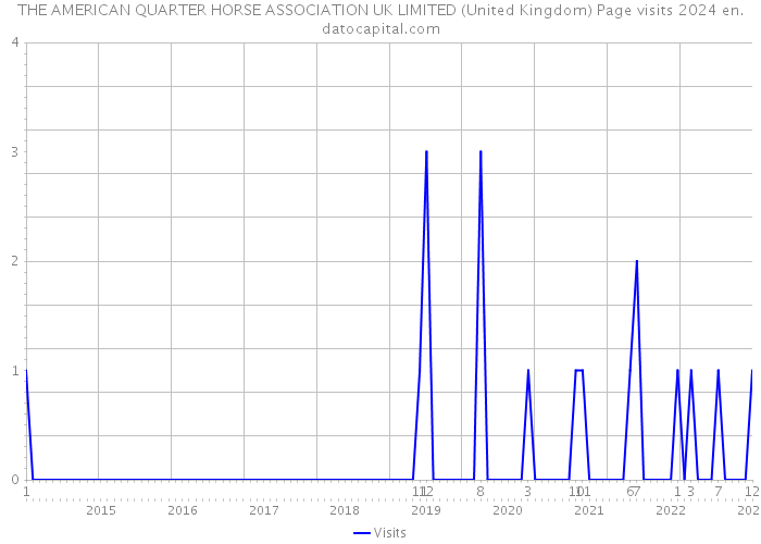 THE AMERICAN QUARTER HORSE ASSOCIATION UK LIMITED (United Kingdom) Page visits 2024 