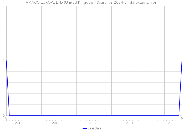 AMACO EUROPE LTD (United Kingdom) Searches 2024 