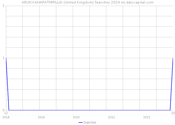 ARUN KANAPATHIPILLAI (United Kingdom) Searches 2024 