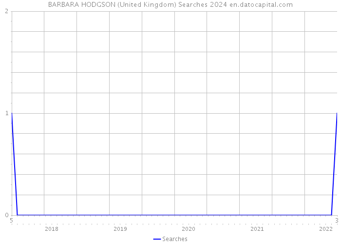 BARBARA HODGSON (United Kingdom) Searches 2024 