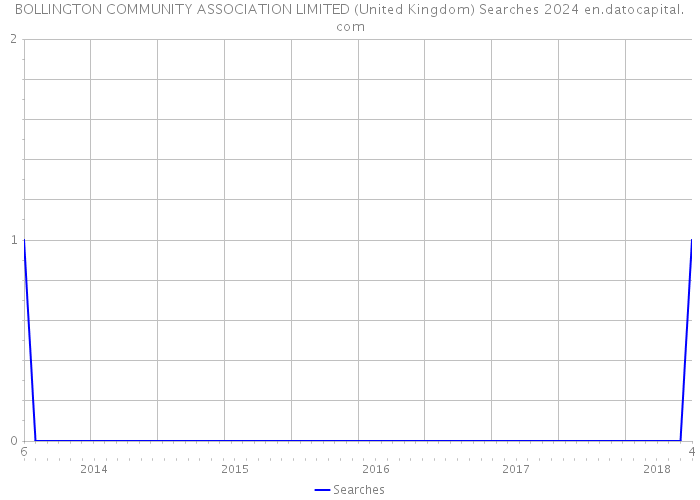 BOLLINGTON COMMUNITY ASSOCIATION LIMITED (United Kingdom) Searches 2024 
