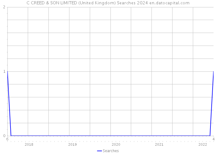 C CREED & SON LIMITED (United Kingdom) Searches 2024 