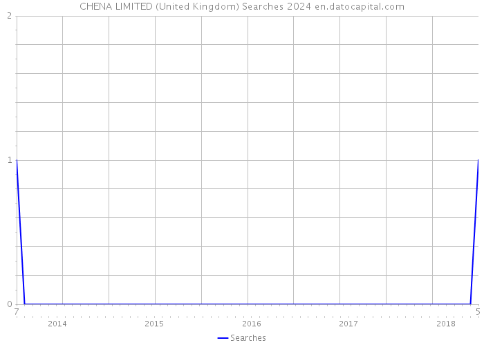CHENA LIMITED (United Kingdom) Searches 2024 