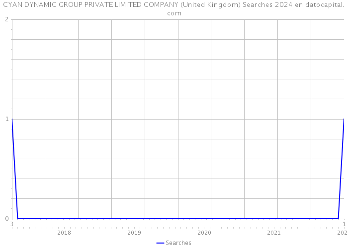 CYAN DYNAMIC GROUP PRIVATE LIMITED COMPANY (United Kingdom) Searches 2024 