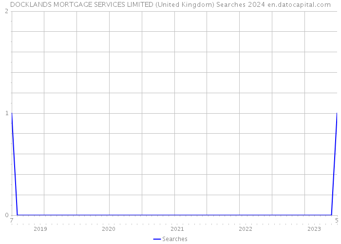 DOCKLANDS MORTGAGE SERVICES LIMITED (United Kingdom) Searches 2024 